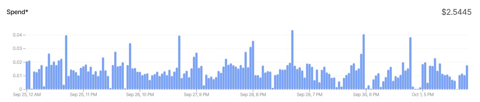 Usage graph of Jev on my Discord server.